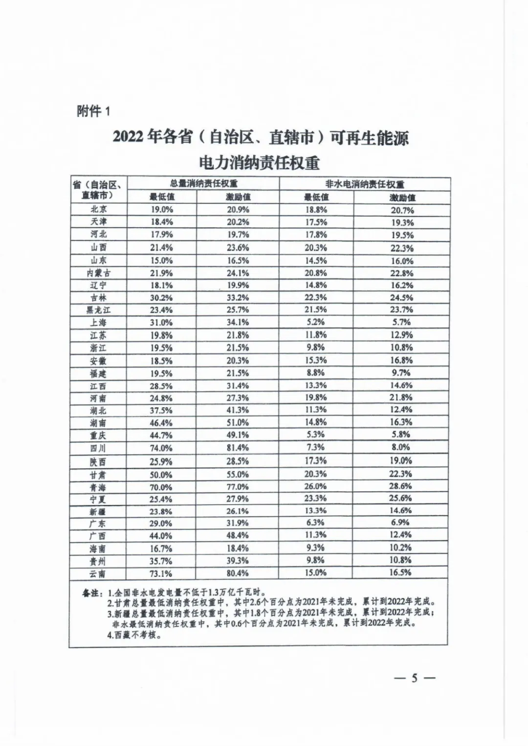 国家发改委关于2022年可再生能源电力消纳责任权重及有关事项的通知（发改办能源〔2022〕680号）20220729