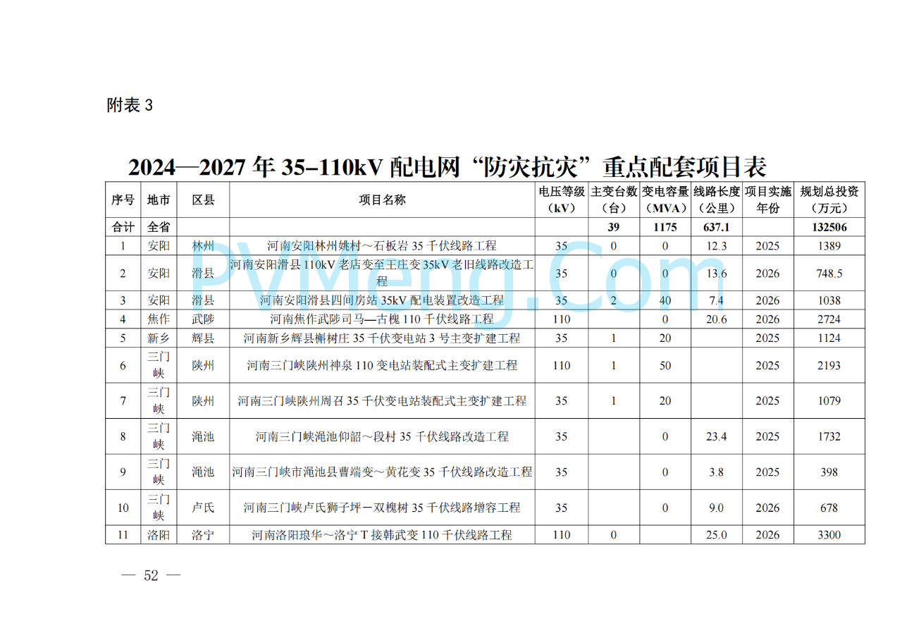 河南省发改委关于征求《河南省配电网高质量发展实施方案（2024—2027年）》意见建议的通知20250205