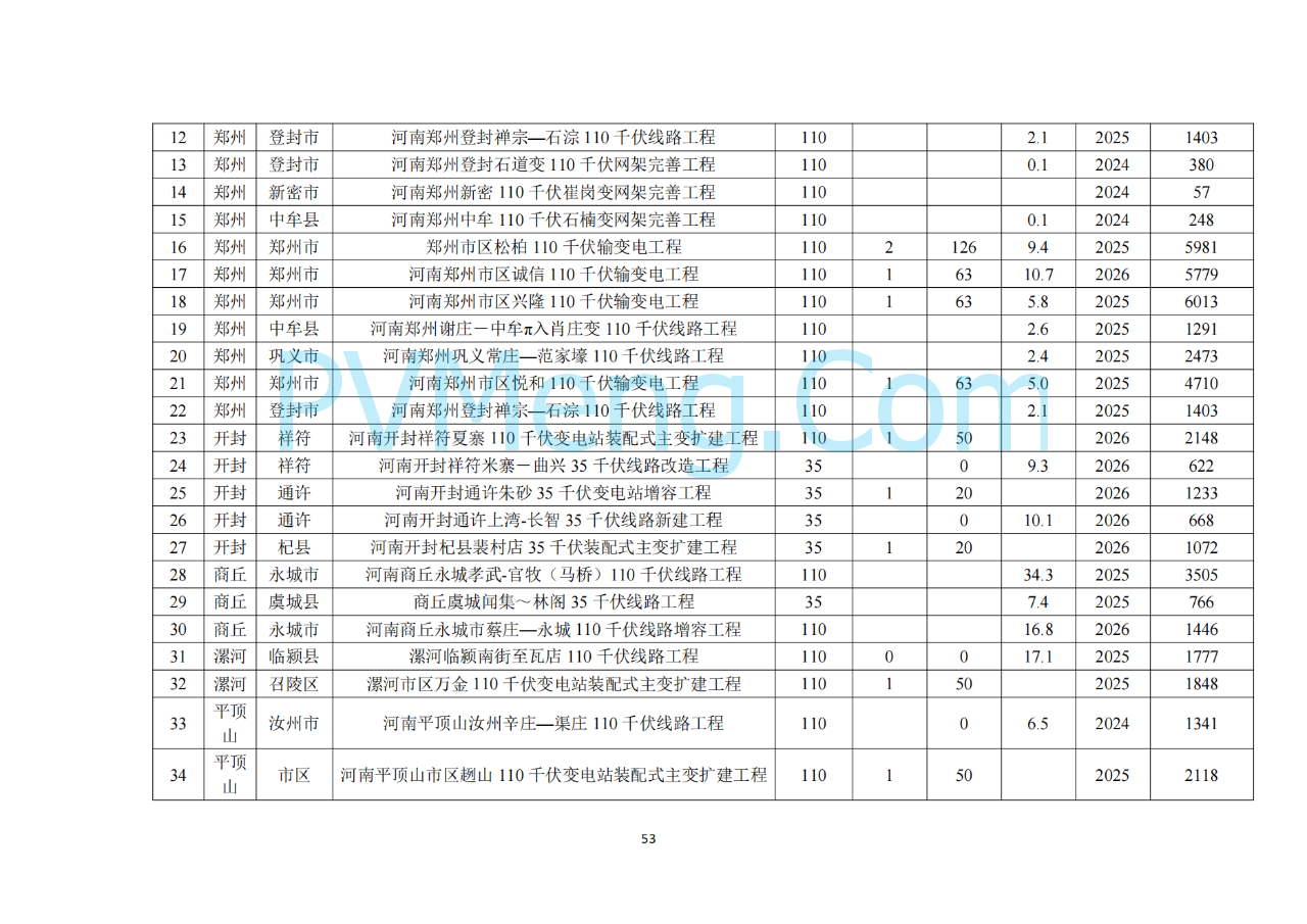 河南省发改委关于征求《河南省配电网高质量发展实施方案（2024—2027年）》意见建议的通知20250205