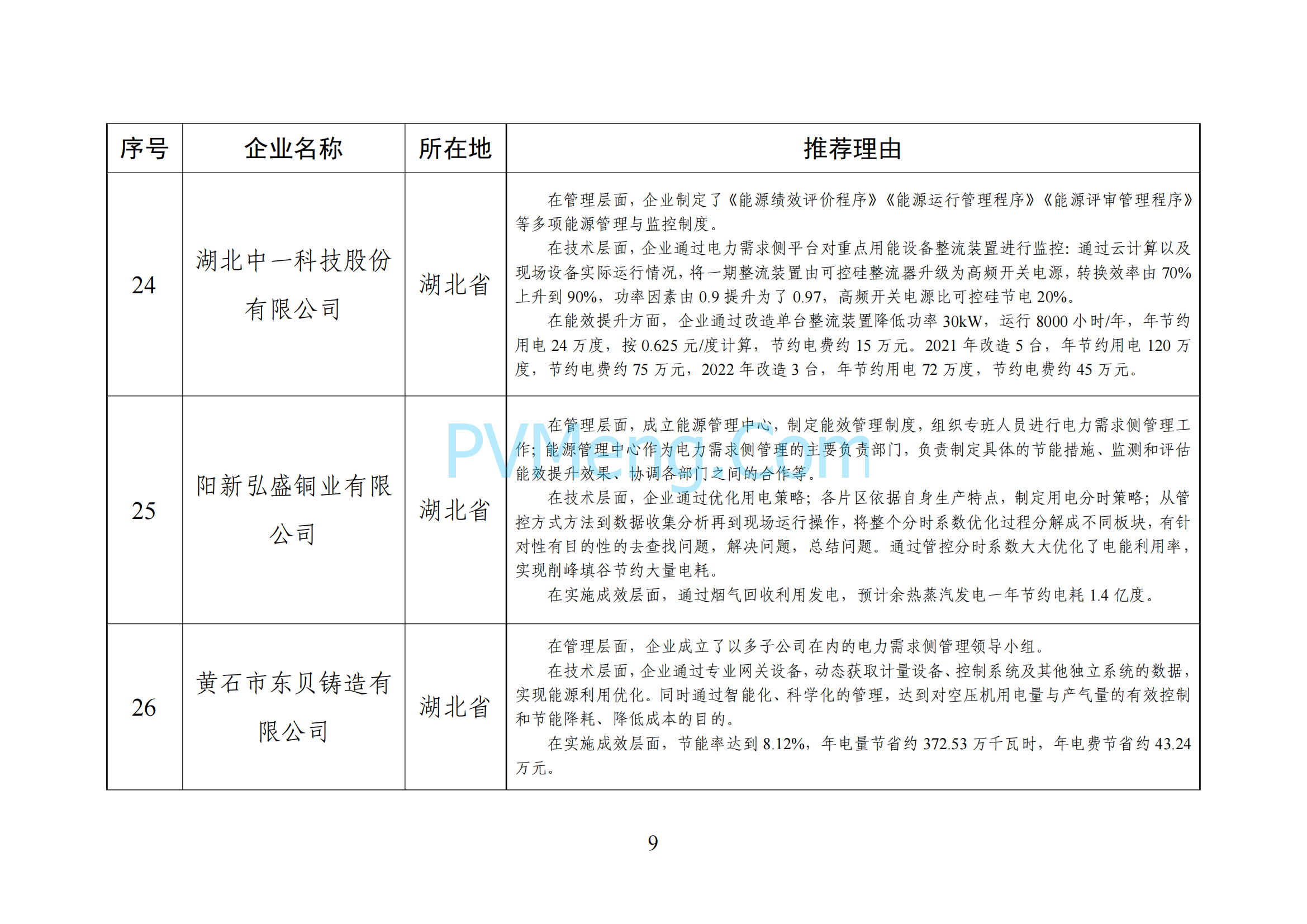 中华人民共和国工业和信息化部《全国工业领域电力需求侧管理典型案例（2024年）》拟入选名单公示20241205