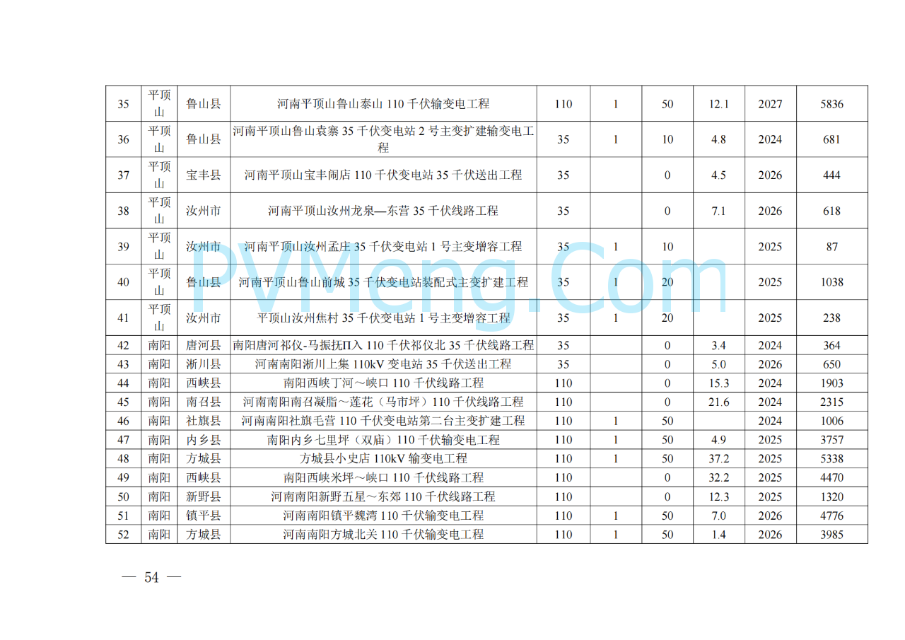 河南省发改委关于征求《河南省配电网高质量发展实施方案（2024—2027年）》意见建议的通知20250205