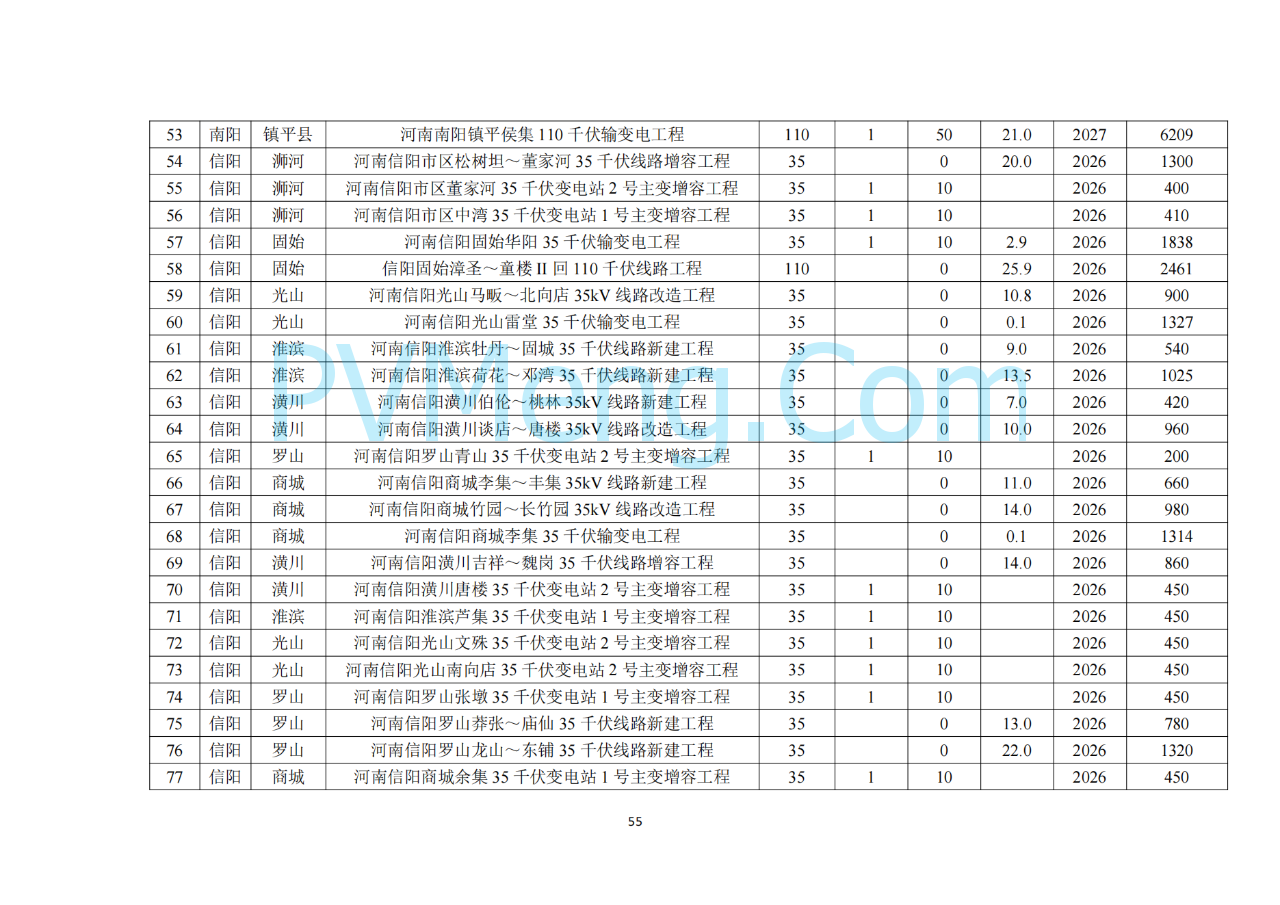 河南省发改委关于征求《河南省配电网高质量发展实施方案（2024—2027年）》意见建议的通知20250205