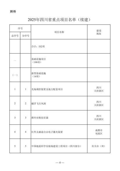 四川省人民政府关于做好2025年四川省重点项目工作的通知（川府发〔2025〕3号）20250115