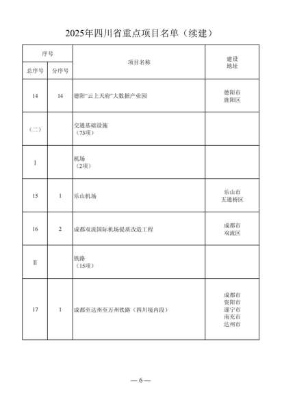 四川省人民政府关于做好2025年四川省重点项目工作的通知（川府发〔2025〕3号）20250115