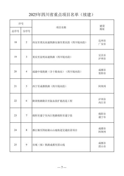 四川省人民政府关于做好2025年四川省重点项目工作的通知（川府发〔2025〕3号）20250115