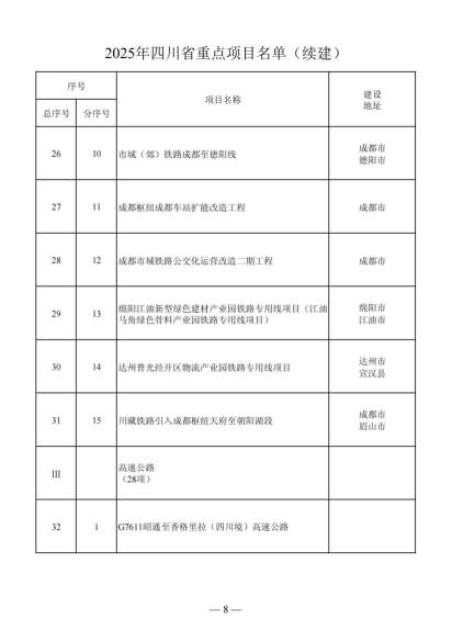 四川省人民政府关于做好2025年四川省重点项目工作的通知（川府发〔2025〕3号）20250115