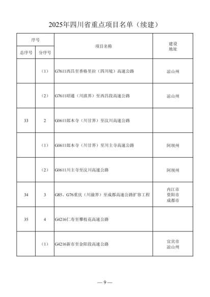 四川省人民政府关于做好2025年四川省重点项目工作的通知（川府发〔2025〕3号）20250115