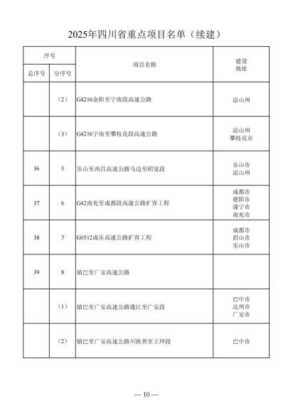 四川省人民政府关于做好2025年四川省重点项目工作的通知（川府发〔2025〕3号）20250115