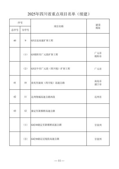 四川省人民政府关于做好2025年四川省重点项目工作的通知（川府发〔2025〕3号）20250115