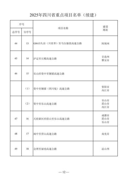 四川省人民政府关于做好2025年四川省重点项目工作的通知（川府发〔2025〕3号）20250115