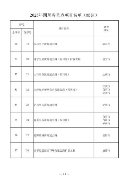 四川省人民政府关于做好2025年四川省重点项目工作的通知（川府发〔2025〕3号）20250115