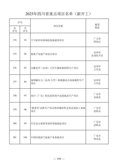 四川省人民政府关于做好2025年四川省重点项目工作的通知（川府发〔2025〕3号）20250115