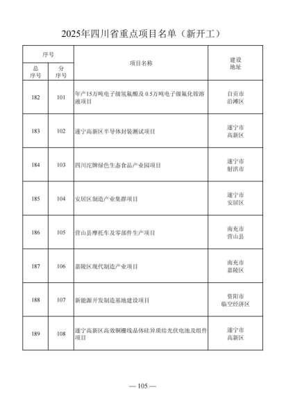 四川省人民政府关于做好2025年四川省重点项目工作的通知（川府发〔2025〕3号）20250115