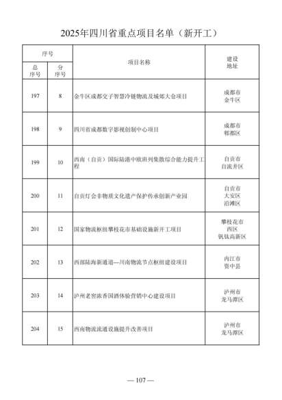 四川省人民政府关于做好2025年四川省重点项目工作的通知（川府发〔2025〕3号）20250115