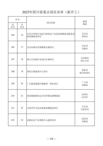 四川省人民政府关于做好2025年四川省重点项目工作的通知（川府发〔2025〕3号）20250115