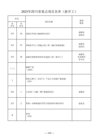 四川省人民政府关于做好2025年四川省重点项目工作的通知（川府发〔2025〕3号）20250115