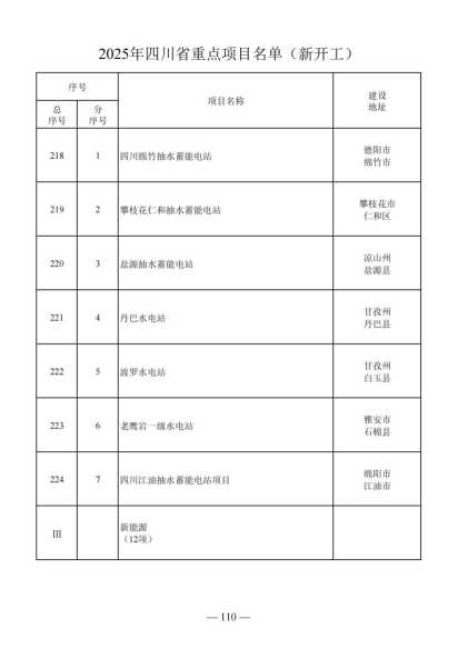 四川省人民政府关于做好2025年四川省重点项目工作的通知（川府发〔2025〕3号）20250115