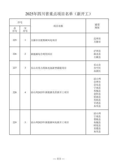 四川省人民政府关于做好2025年四川省重点项目工作的通知（川府发〔2025〕3号）20250115