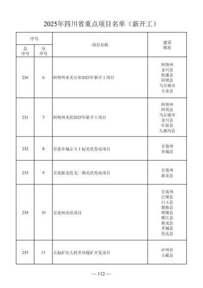 四川省人民政府关于做好2025年四川省重点项目工作的通知（川府发〔2025〕3号）20250115