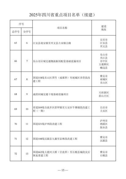 四川省人民政府关于做好2025年四川省重点项目工作的通知（川府发〔2025〕3号）20250115