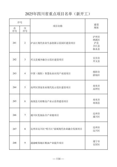 四川省人民政府关于做好2025年四川省重点项目工作的通知（川府发〔2025〕3号）20250115