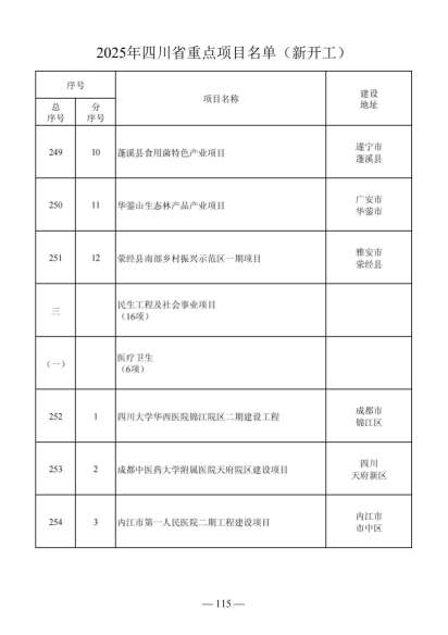 四川省人民政府关于做好2025年四川省重点项目工作的通知（川府发〔2025〕3号）20250115