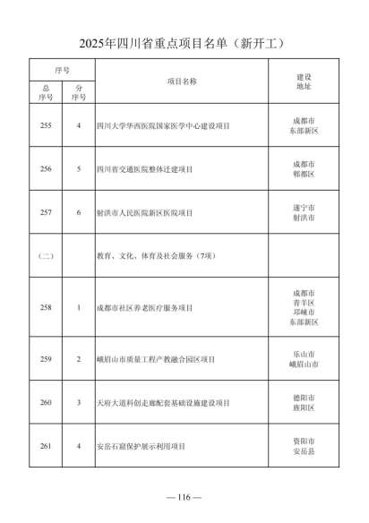 四川省人民政府关于做好2025年四川省重点项目工作的通知（川府发〔2025〕3号）20250115