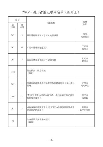 四川省人民政府关于做好2025年四川省重点项目工作的通知（川府发〔2025〕3号）20250115