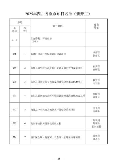 四川省人民政府关于做好2025年四川省重点项目工作的通知（川府发〔2025〕3号）20250115