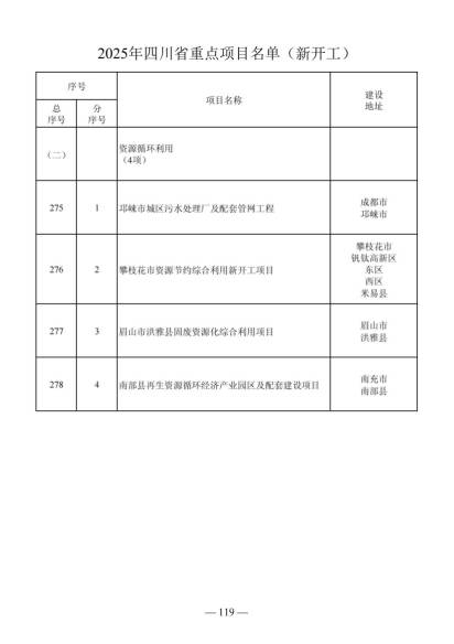 四川省人民政府关于做好2025年四川省重点项目工作的通知（川府发〔2025〕3号）20250115