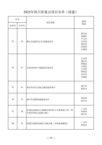 四川省人民政府关于做好2025年四川省重点项目工作的通知（川府发〔2025〕3号）20250115