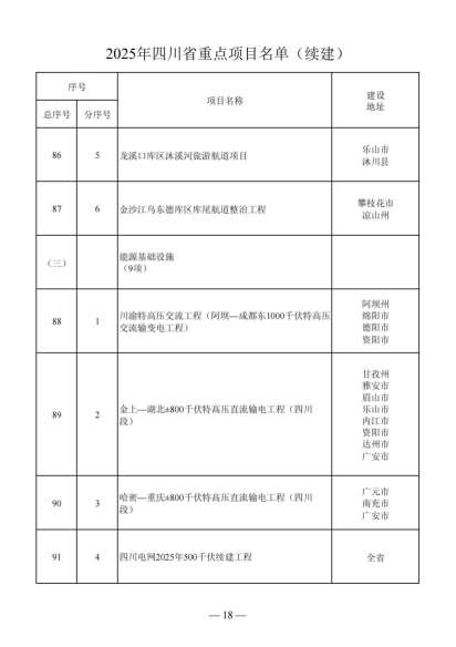 四川省人民政府关于做好2025年四川省重点项目工作的通知（川府发〔2025〕3号）20250115