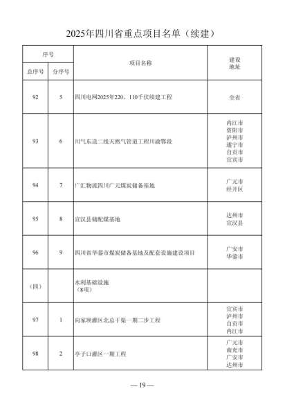 四川省人民政府关于做好2025年四川省重点项目工作的通知（川府发〔2025〕3号）20250115