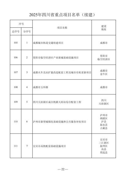 四川省人民政府关于做好2025年四川省重点项目工作的通知（川府发〔2025〕3号）20250115