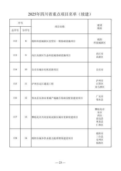 四川省人民政府关于做好2025年四川省重点项目工作的通知（川府发〔2025〕3号）20250115