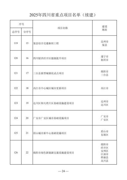 四川省人民政府关于做好2025年四川省重点项目工作的通知（川府发〔2025〕3号）20250115