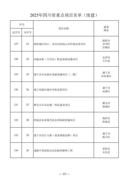 四川省人民政府关于做好2025年四川省重点项目工作的通知（川府发〔2025〕3号）20250115