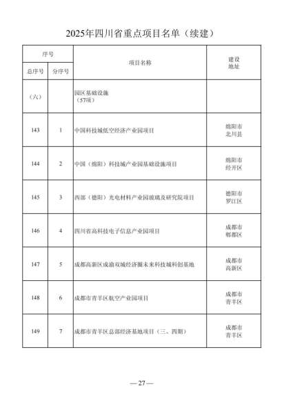 四川省人民政府关于做好2025年四川省重点项目工作的通知（川府发〔2025〕3号）20250115