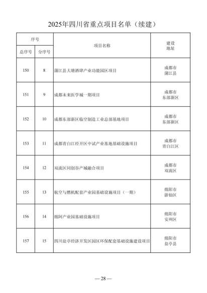 四川省人民政府关于做好2025年四川省重点项目工作的通知（川府发〔2025〕3号）20250115