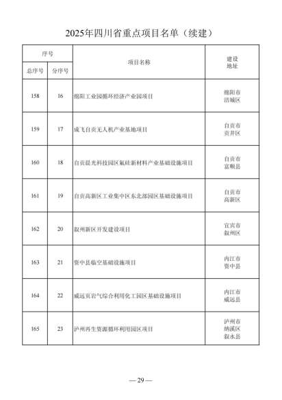 四川省人民政府关于做好2025年四川省重点项目工作的通知（川府发〔2025〕3号）20250115