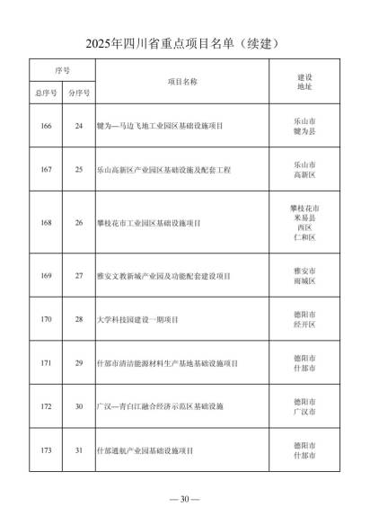 四川省人民政府关于做好2025年四川省重点项目工作的通知（川府发〔2025〕3号）20250115