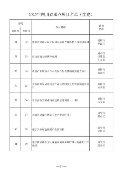 四川省人民政府关于做好2025年四川省重点项目工作的通知（川府发〔2025〕3号）20250115