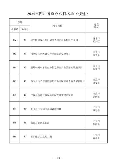 四川省人民政府关于做好2025年四川省重点项目工作的通知（川府发〔2025〕3号）20250115