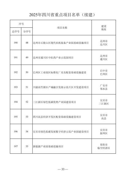 四川省人民政府关于做好2025年四川省重点项目工作的通知（川府发〔2025〕3号）20250115