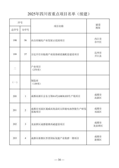 四川省人民政府关于做好2025年四川省重点项目工作的通知（川府发〔2025〕3号）20250115