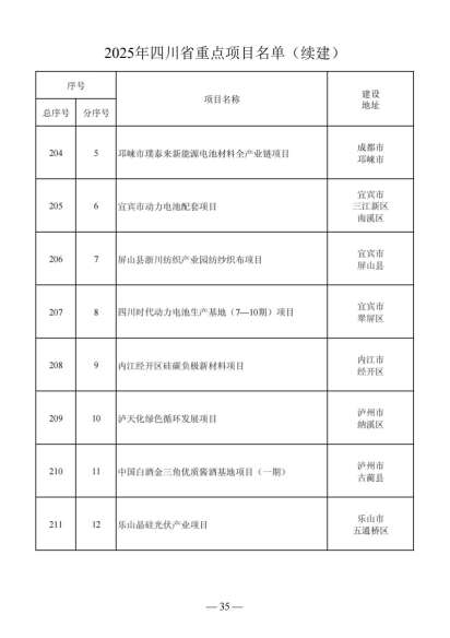 四川省人民政府关于做好2025年四川省重点项目工作的通知（川府发〔2025〕3号）20250115