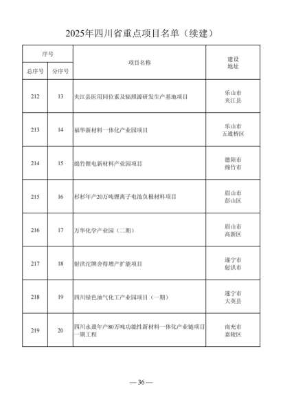 四川省人民政府关于做好2025年四川省重点项目工作的通知（川府发〔2025〕3号）20250115