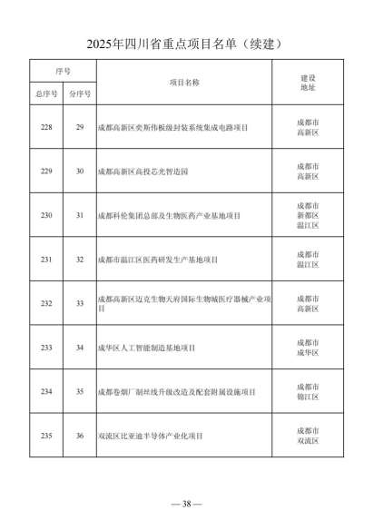 四川省人民政府关于做好2025年四川省重点项目工作的通知（川府发〔2025〕3号）20250115