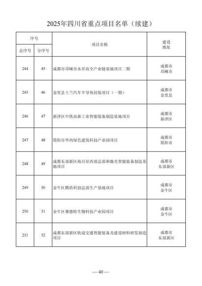 四川省人民政府关于做好2025年四川省重点项目工作的通知（川府发〔2025〕3号）20250115