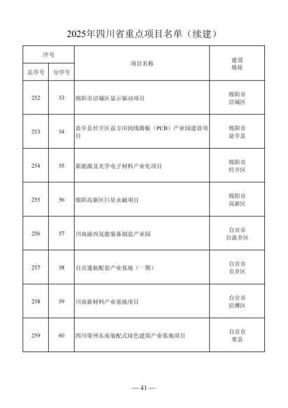 四川省人民政府关于做好2025年四川省重点项目工作的通知（川府发〔2025〕3号）20250115